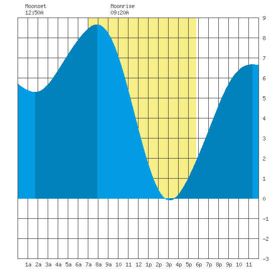 Anacortes tide chart for Monday, February 23, 2026