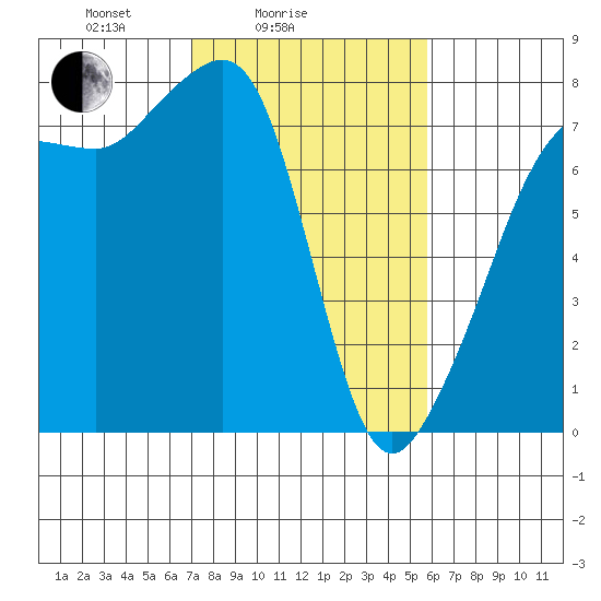Anacortes tide chart for Tuesday, February 24, 2026
