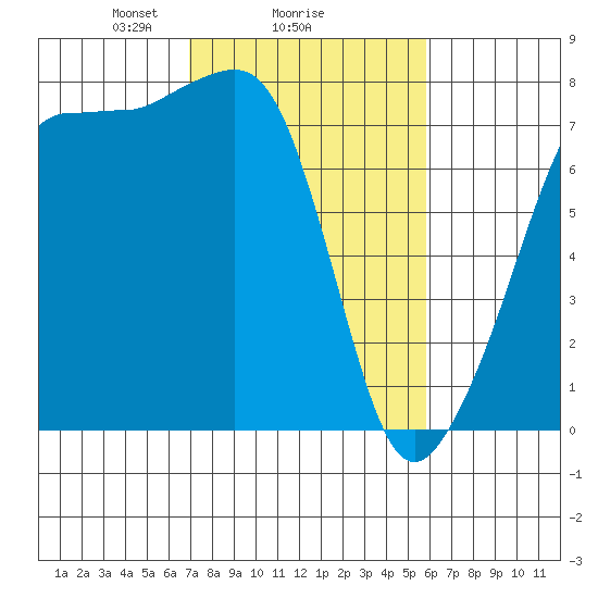 Anacortes tide chart for Wednesday, February 25, 2026