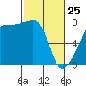 Anacortes tide chart for Wednesday, February 25, 2026