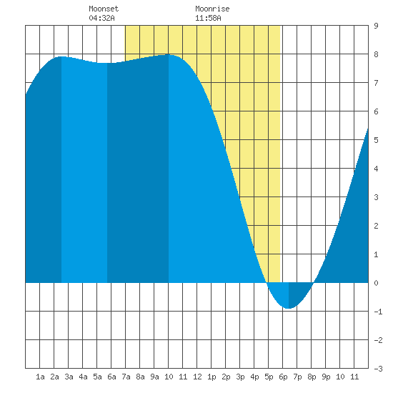 Anacortes tide chart for Thursday, February 26, 2026