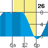 Anacortes tide chart for Thursday, February 26, 2026