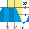 Anacortes tide chart for Friday, February 27, 2026