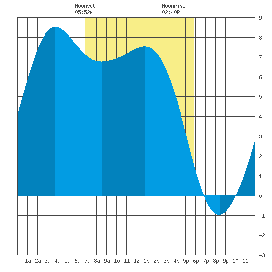 Anacortes tide chart for Saturday, February 28, 2026