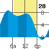 Anacortes tide chart for Saturday, February 28, 2026
