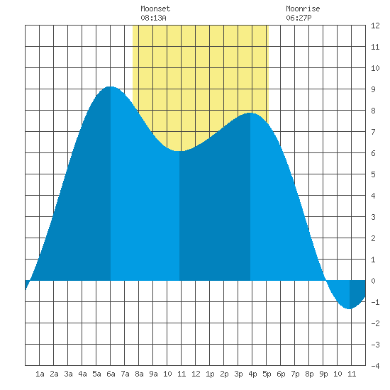 Anacortes tide chart for Monday, February 2, 2026