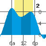 Anacortes tide chart for Monday, February 2, 2026