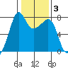 Anacortes tide chart for Tuesday, February 3, 2026