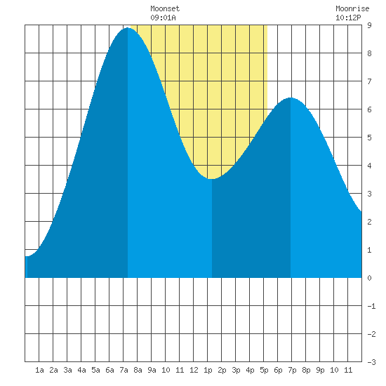 Anacortes tide chart for Thursday, February 5, 2026