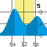 Anacortes tide chart for Thursday, February 5, 2026