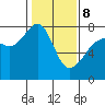 Anacortes tide chart for Sunday, February 8, 2026