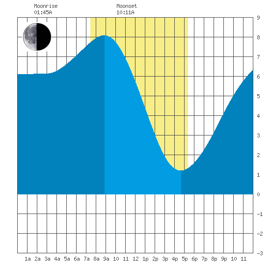 Anacortes tide chart for Monday, February 9, 2026