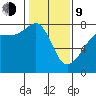 Anacortes tide chart for Monday, February 9, 2026
