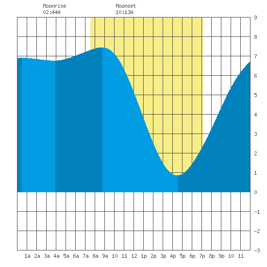 Anacortes tide chart for Tuesday, March 10, 2026