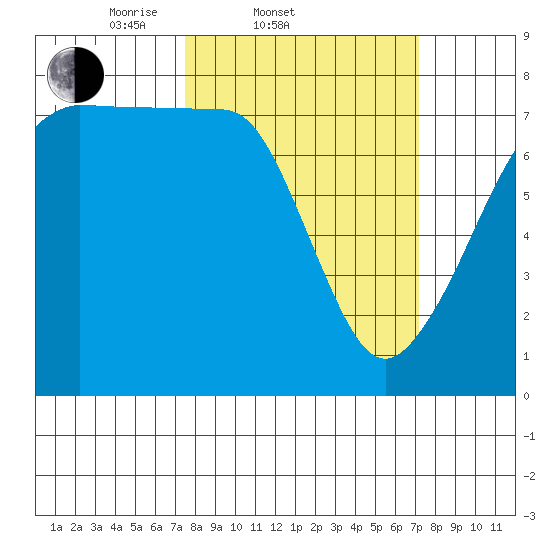 Anacortes tide chart for Wednesday, March 11, 2026