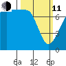 Anacortes tide chart for Wednesday, March 11, 2026