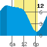 Anacortes tide chart for Thursday, March 12, 2026