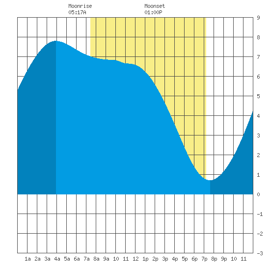 Anacortes tide chart for Friday, March 13, 2026