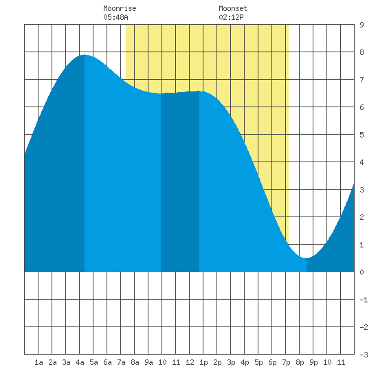 Anacortes tide chart for Saturday, March 14, 2026