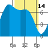 Anacortes tide chart for Saturday, March 14, 2026