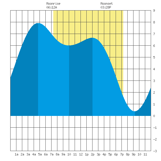 Anacortes tide chart for Sunday, March 15, 2026