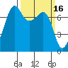 Anacortes tide chart for Monday, March 16, 2026