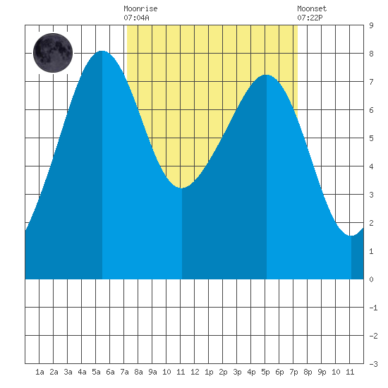 Anacortes tide chart for Wednesday, March 18, 2026