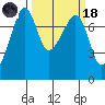 Anacortes tide chart for Wednesday, March 18, 2026