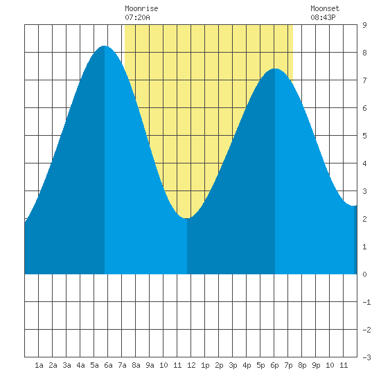 Anacortes tide chart for Thursday, March 19, 2026