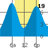Anacortes tide chart for Thursday, March 19, 2026