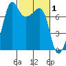 Anacortes tide chart for Sunday, March 1, 2026