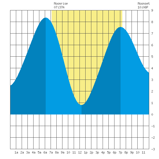 Anacortes tide chart for Friday, March 20, 2026