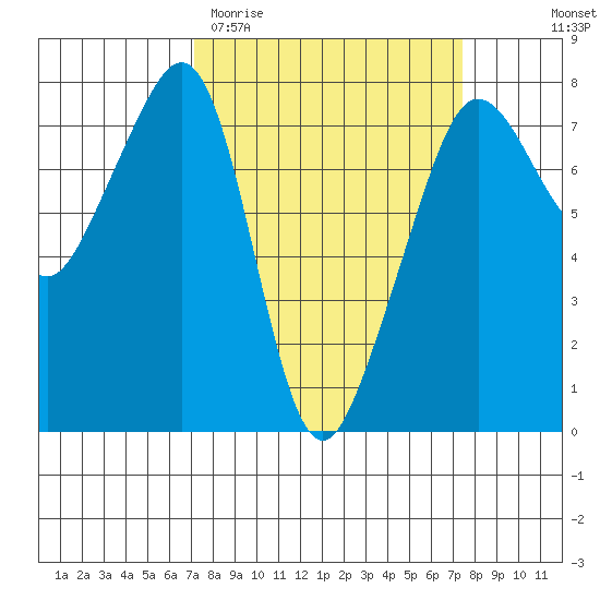 Anacortes tide chart for Saturday, March 21, 2026
