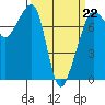 Anacortes tide chart for Sunday, March 22, 2026