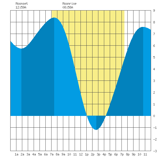 Anacortes tide chart for Monday, March 23, 2026
