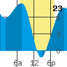 Anacortes tide chart for Monday, March 23, 2026