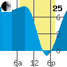 Anacortes tide chart for Wednesday, March 25, 2026