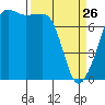 Anacortes tide chart for Thursday, March 26, 2026