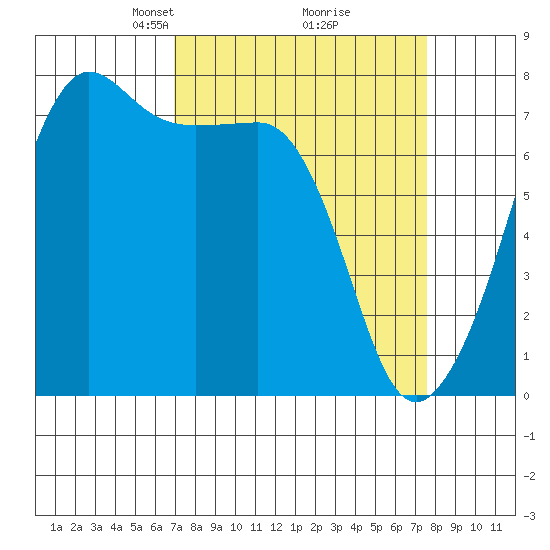 Anacortes tide chart for Friday, March 27, 2026
