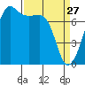Anacortes tide chart for Friday, March 27, 2026
