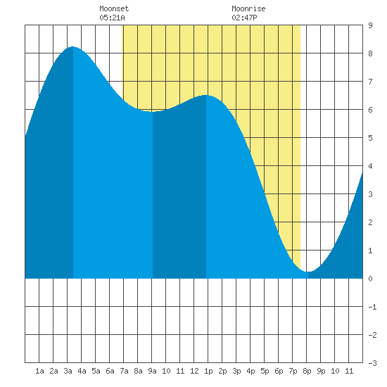 Anacortes tide chart for Saturday, March 28, 2026
