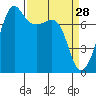 Anacortes tide chart for Saturday, March 28, 2026