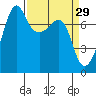 Anacortes tide chart for Sunday, March 29, 2026