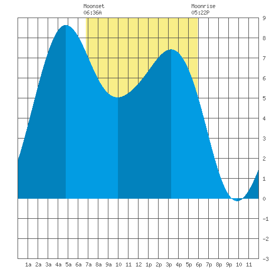 Anacortes tide chart for Monday, March 2, 2026