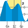 Anacortes tide chart for Monday, March 2, 2026