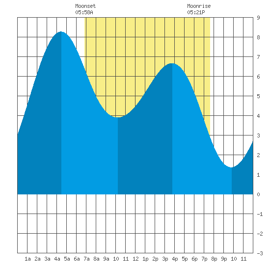 Anacortes tide chart for Monday, March 30, 2026