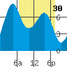 Anacortes tide chart for Monday, March 30, 2026