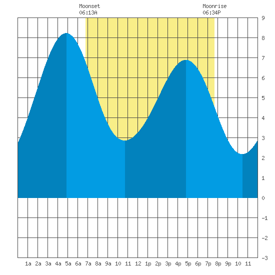 Anacortes tide chart for Tuesday, March 31, 2026