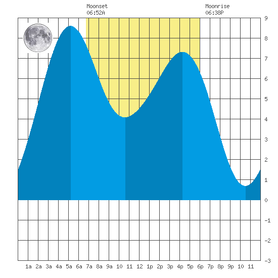 Anacortes tide chart for Tuesday, March 3, 2026