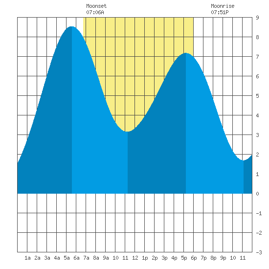 Anacortes tide chart for Wednesday, March 4, 2026